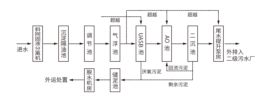 曹县毛纺园污水 PPP 项目(毛纺高浓废水案例)