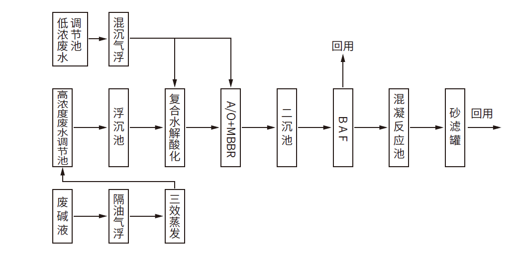 常州化工废水 EPC 工艺项目(DMTO 高盐废水回用案例)