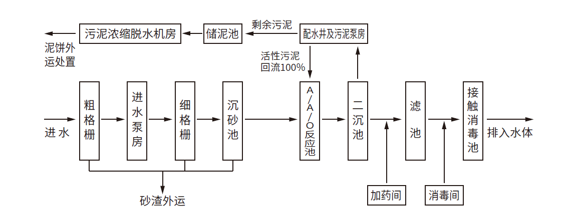 灵宝城东产业园污水厂BOT工艺(食品冶炼综合废水案例)
