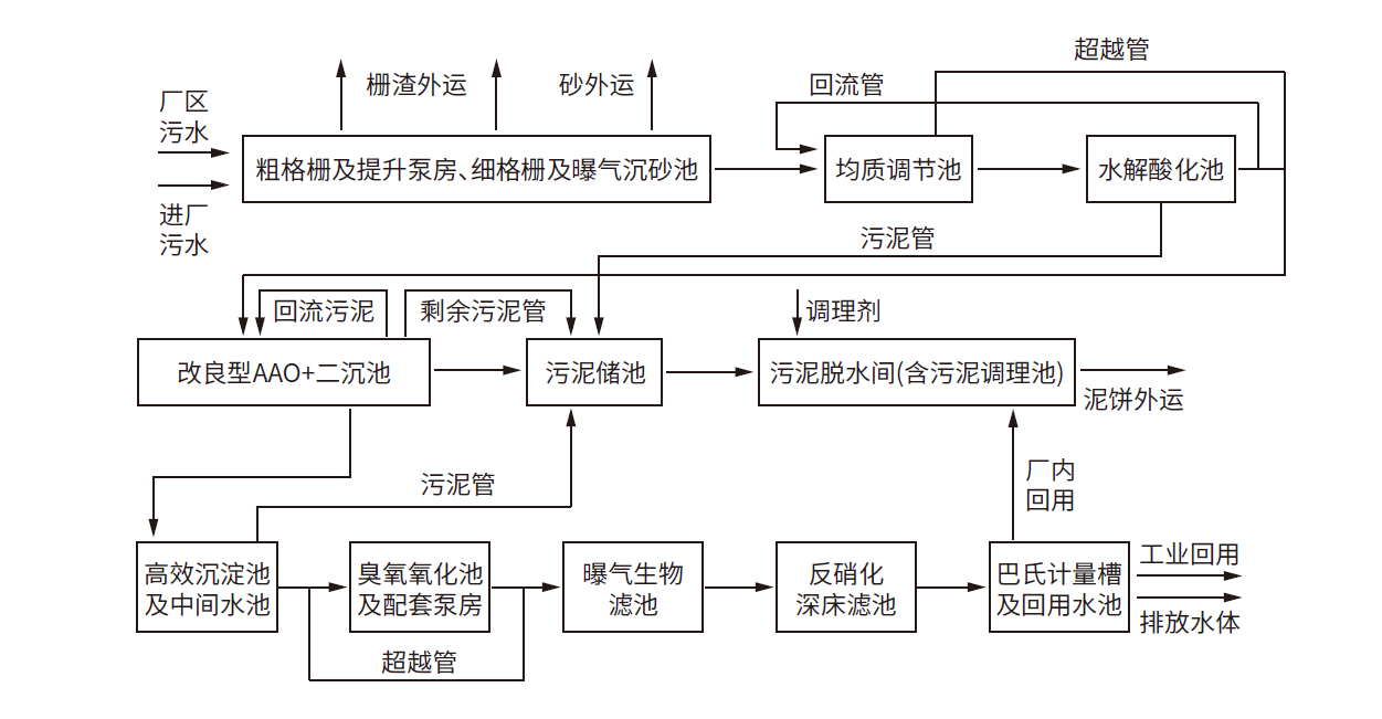 屯留煤化工园区污水 PPP 项目(煤化工低可生化废水案例)