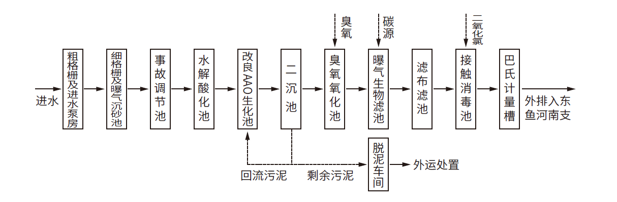 曹县化工园污水湿地 PPP 工艺(医药橡胶化工废水案例)