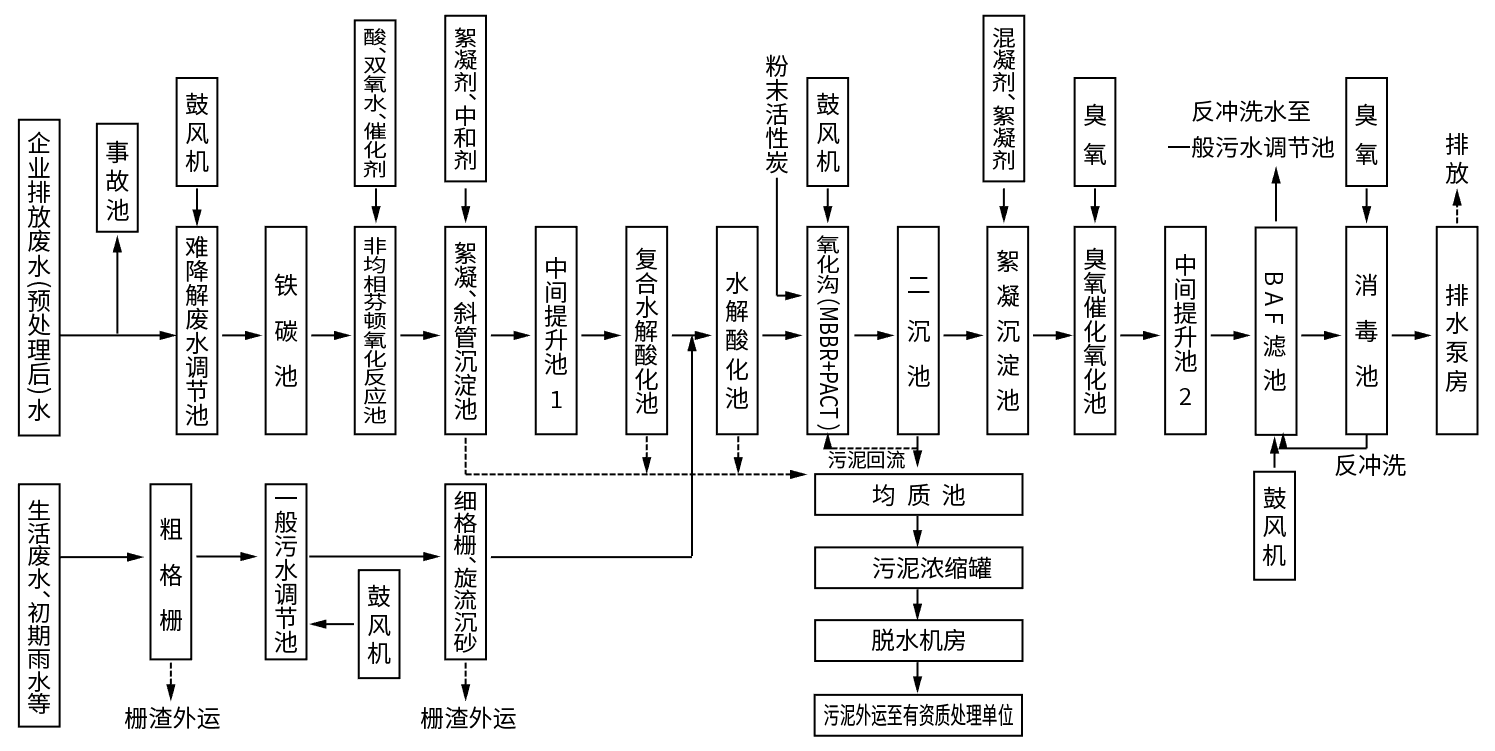 临湘园区污水 EPC+O 改造(农药化工高毒废水案例)