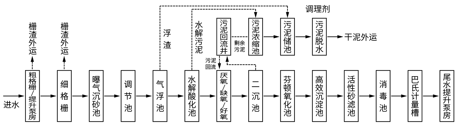曹县新医药园污水BOT(医药毛纺混合低C/N废水案例)