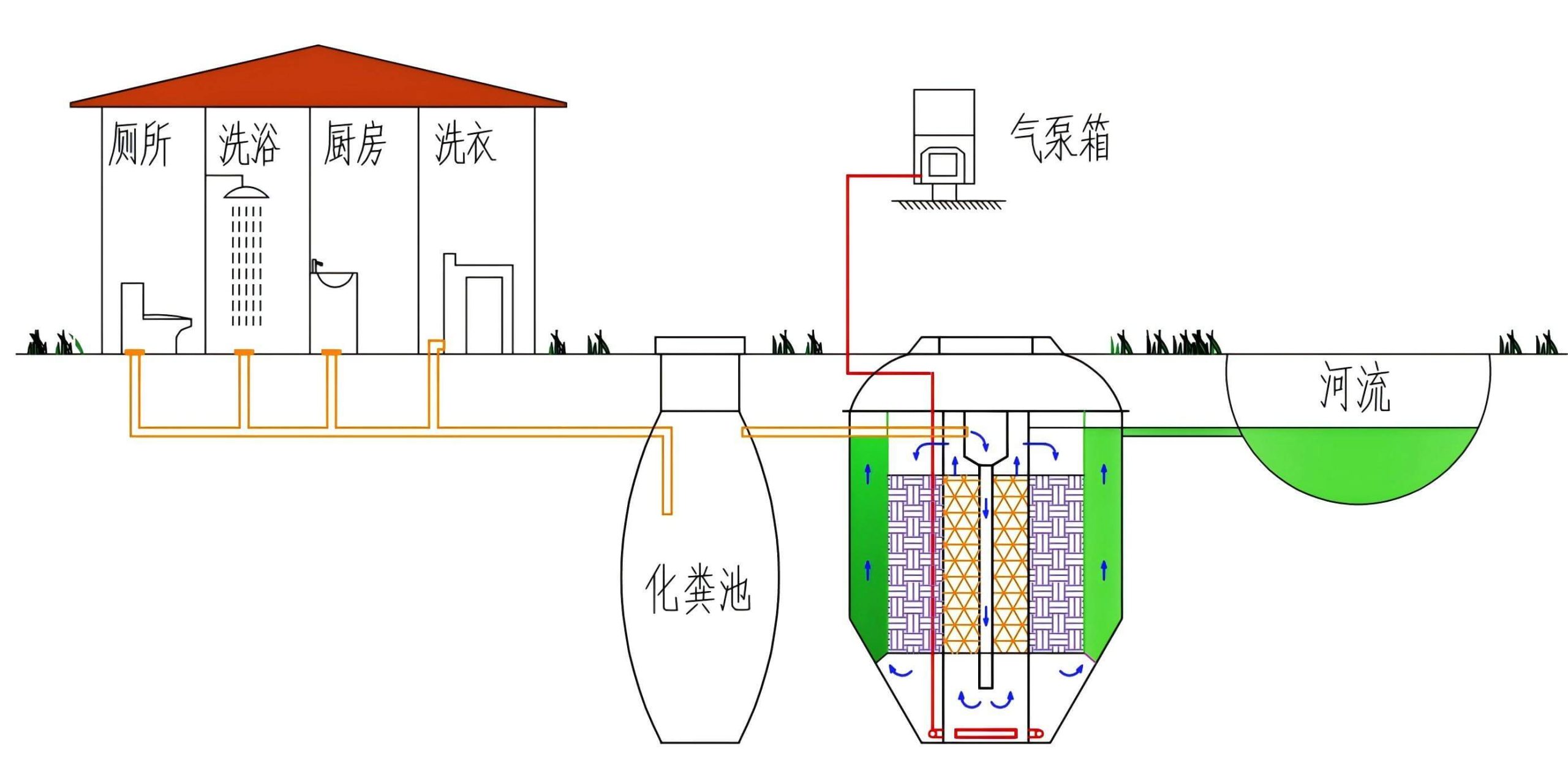 活化罐:多级 A/O 生物接触氧化污水处理罐